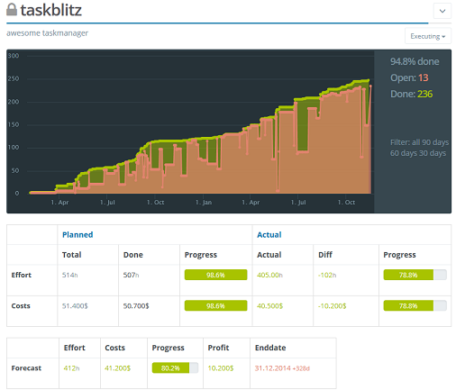 1 Projects   taskblitz   project focused team collaboration software   2015 11 24 20.14.48 December updates